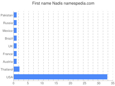 Given name Nadis