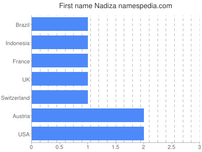 Given name Nadiza