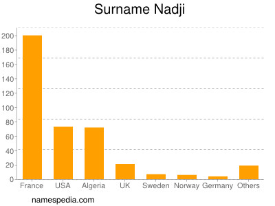 Surname Nadji