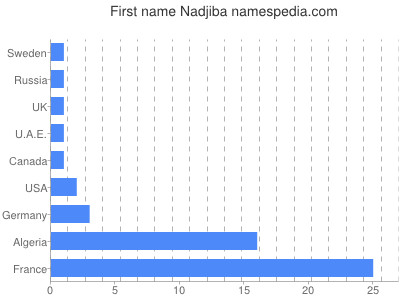 Given name Nadjiba