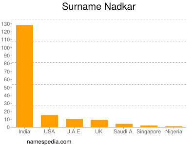 Surname Nadkar