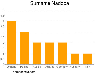 Surname Nadoba