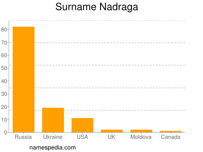Surname Nadraga