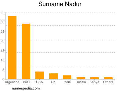 Surname Nadur