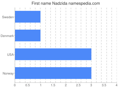 Given name Nadzida