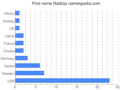 Given name Nadzija