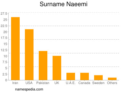 Surname Naeemi