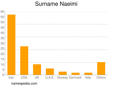 Surname Naeimi