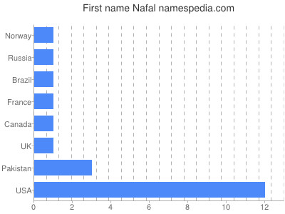 Given name Nafal