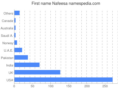 Given name Nafeesa