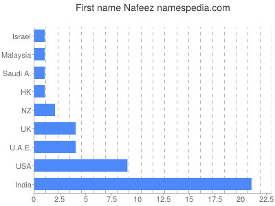 Given name Nafeez