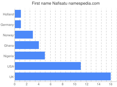 Given name Nafisatu