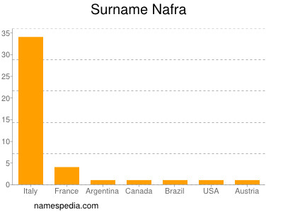 Surname Nafra