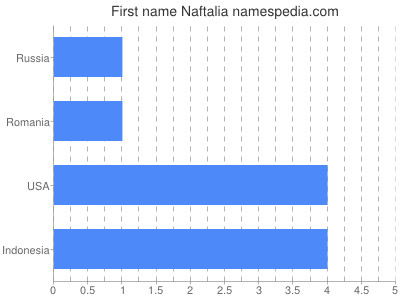 Given name Naftalia
