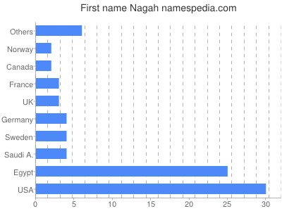 Given name Nagah