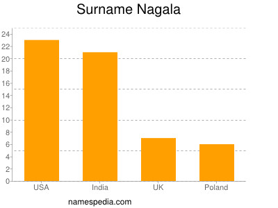 Surname Nagala