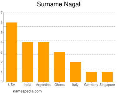 Surname Nagali