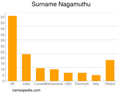 Surname Nagamuthu