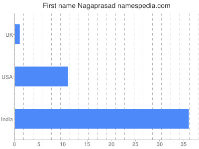 Given name Nagaprasad