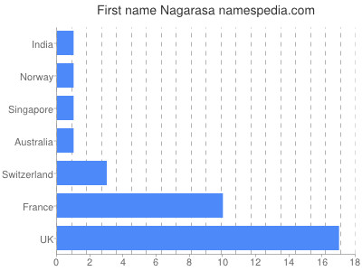 Given name Nagarasa