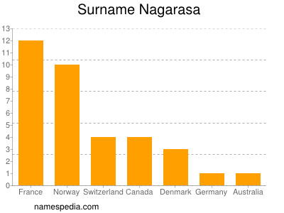 Surname Nagarasa