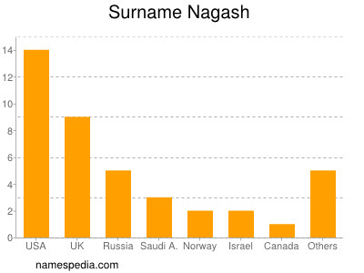 Surname Nagash
