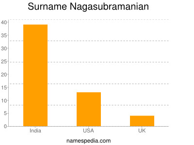 Surname Nagasubramanian