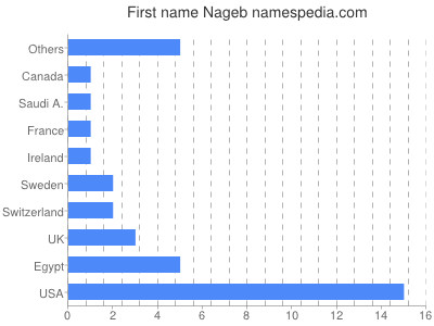 Given name Nageb