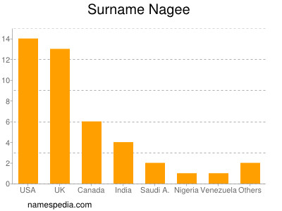 Surname Nagee