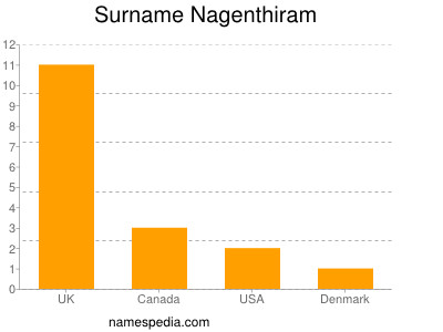 Surname Nagenthiram