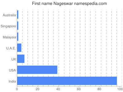 Given name Nageswar