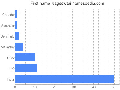 Given name Nageswari