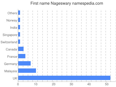 Given name Nageswary