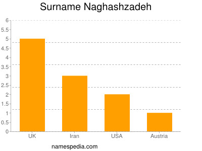Surname Naghashzadeh
