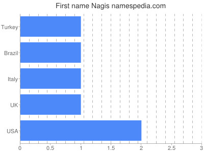 Given name Nagis