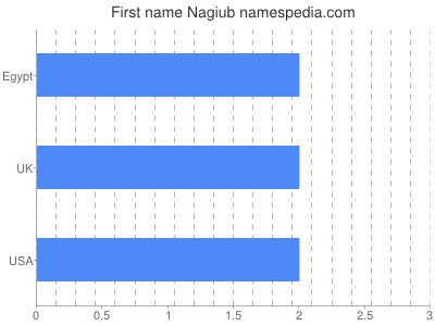 Given name Nagiub