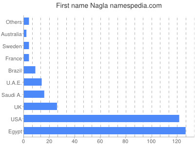 Given name Nagla