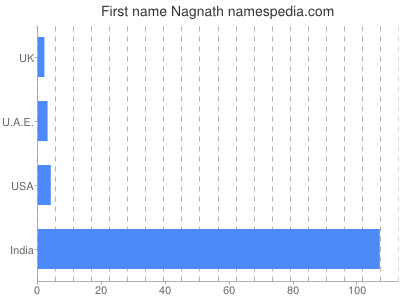 Given name Nagnath