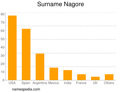 Surname Nagore