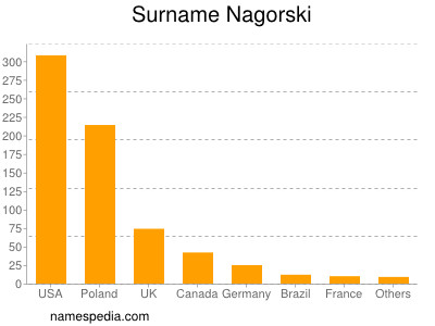 Surname Nagorski