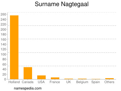 Surname Nagtegaal