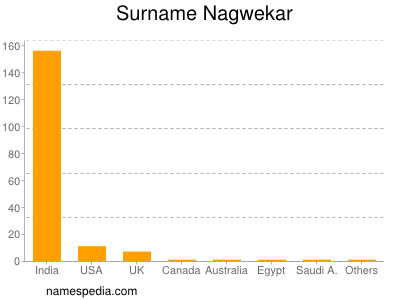 Surname Nagwekar