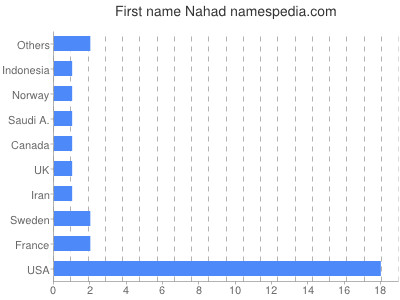 Given name Nahad