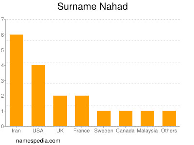 Surname Nahad