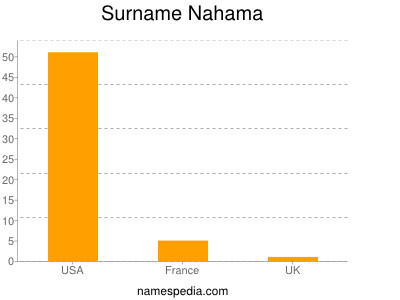 Surname Nahama