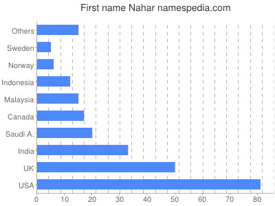 Given name Nahar