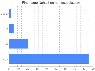 Given name Nahashon