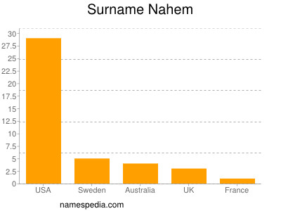 Surname Nahem