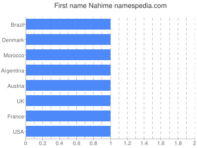 Given name Nahime