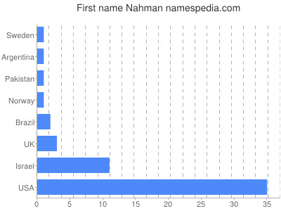 Given name Nahman